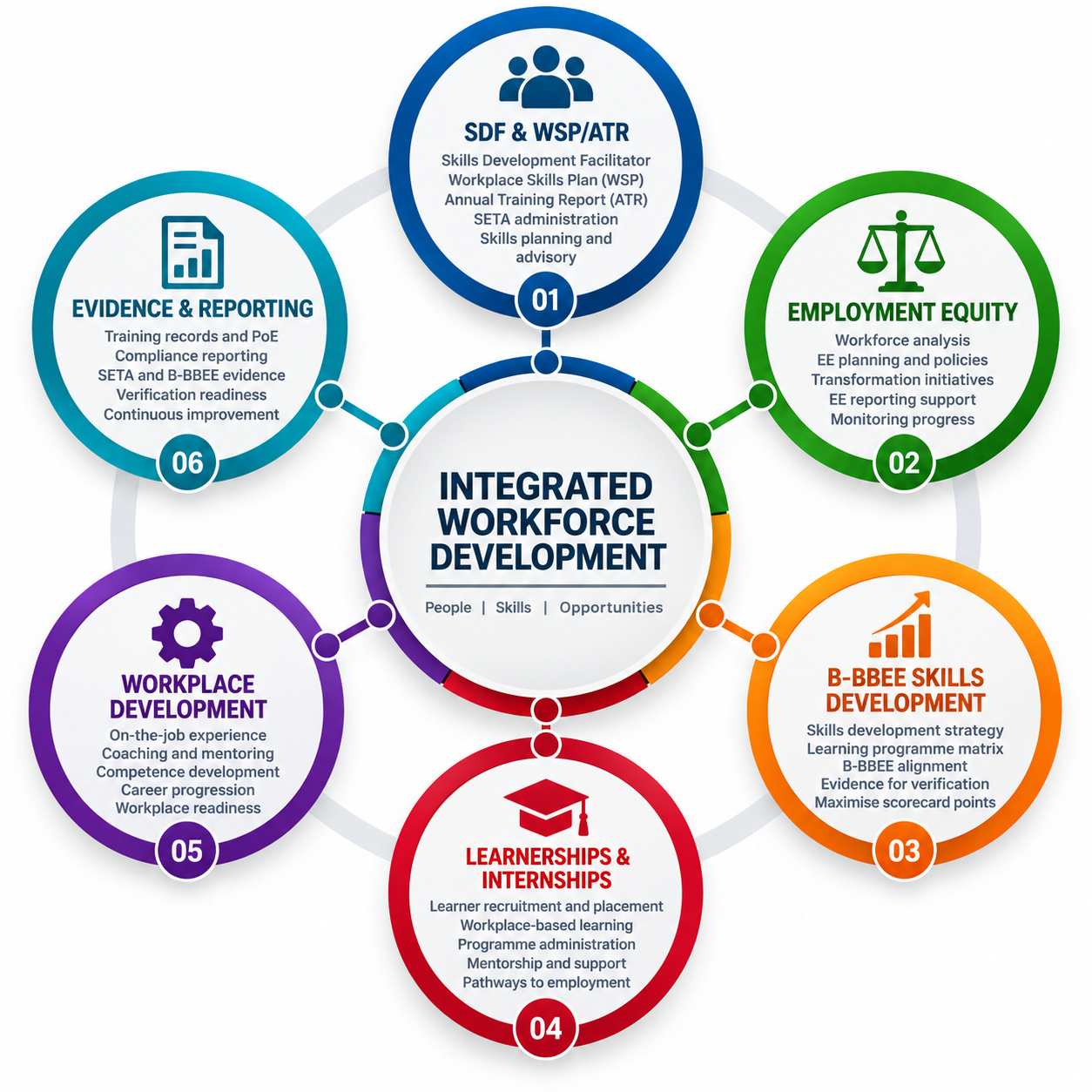 Integrated Workforce Development framework