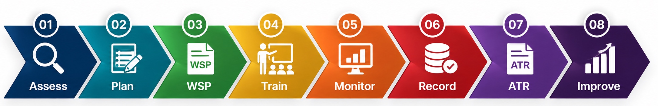 SDF cycle: Assess, Plan, WSP, Train, Monitor, Record, ATR and Improve