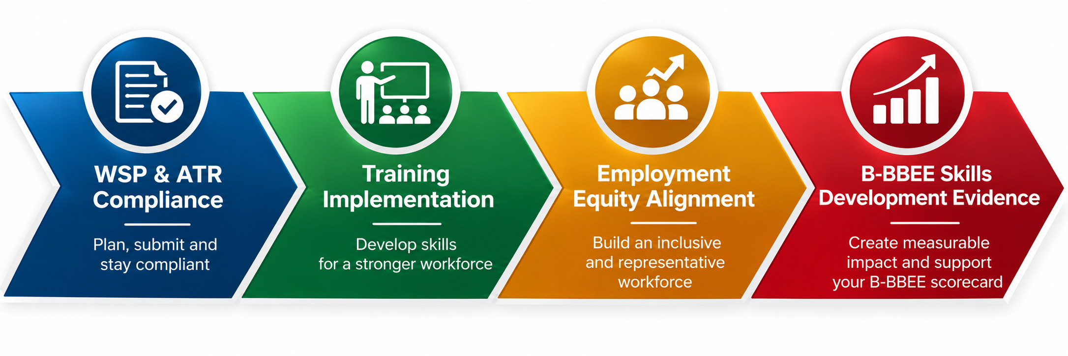 Integrated SDF services: WSP and ATR compliance, training implementation, Employment Equity alignment and B-BBEE skills development evidence