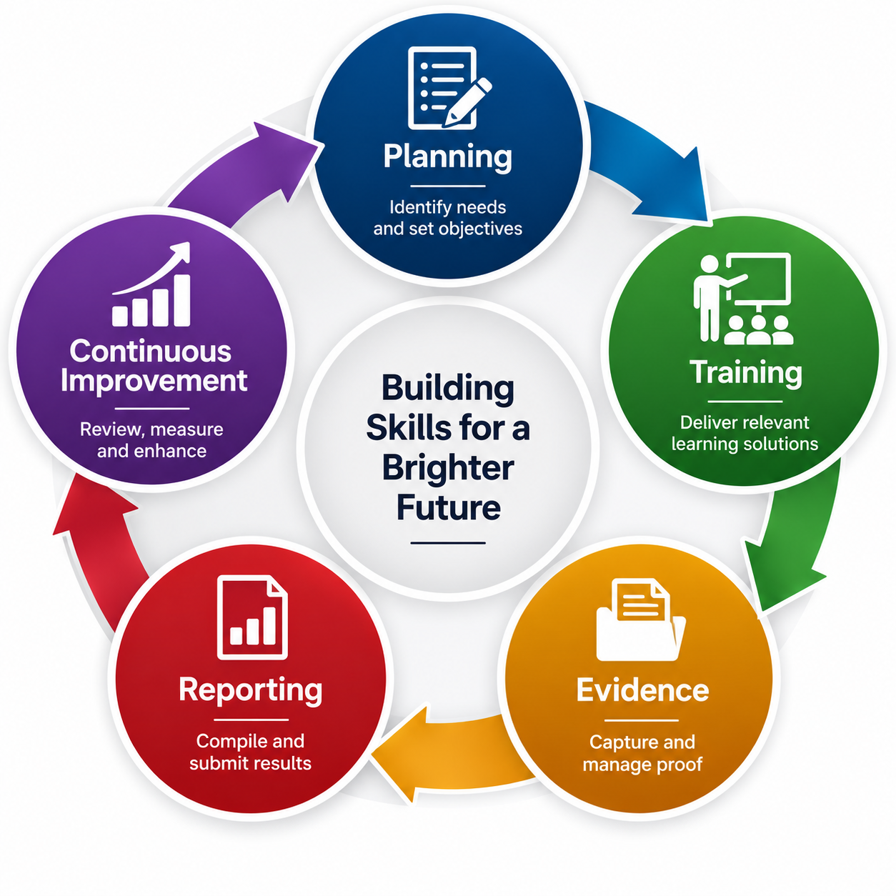 Building Skills for a Brighter Future cycle: Planning, Training, Evidence, Reporting and Continuous Improvement